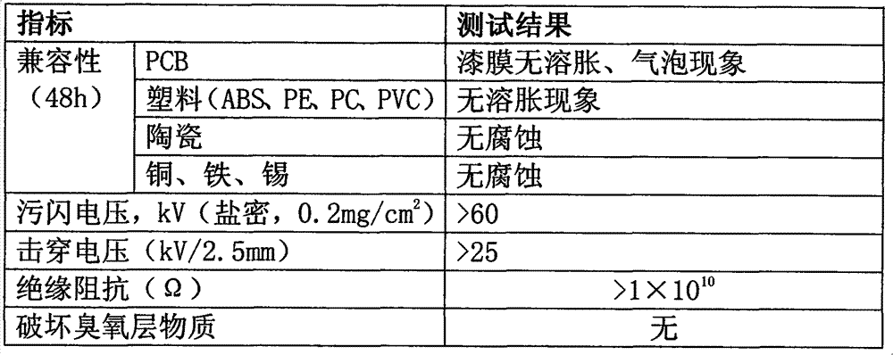 Environment-friendly multi-function electrical equipment electrified cleaning agent