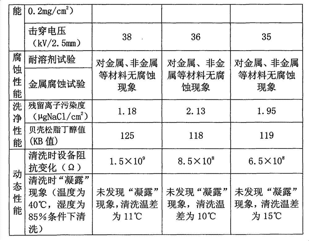 Environment-friendly multi-function electrical equipment electrified cleaning agent