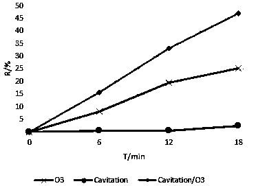 A Sewage Treatment Device Synergistic with Ozone and Congested Cavitation