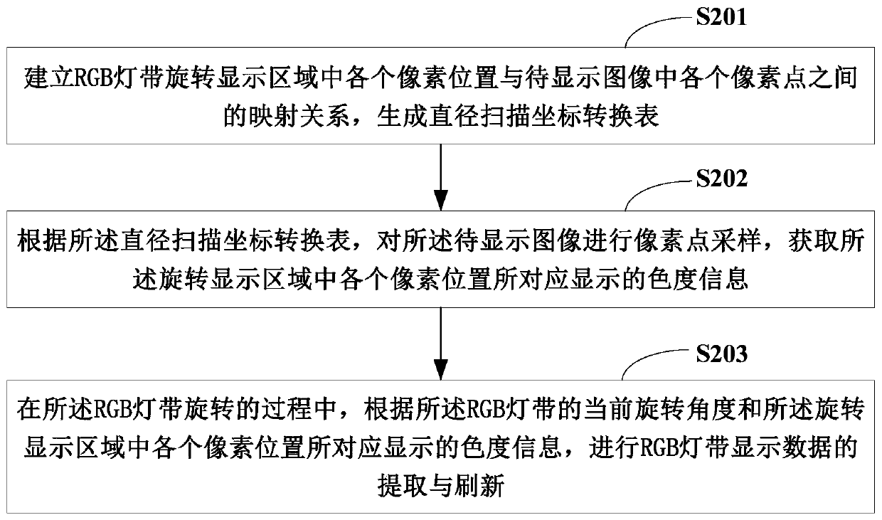 Diameter sampling rotating rgb light strip display method, device and computer-readable storage medium