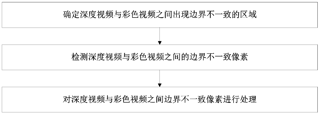 Detection and processing method for boundary inconsistency of depth and color videos