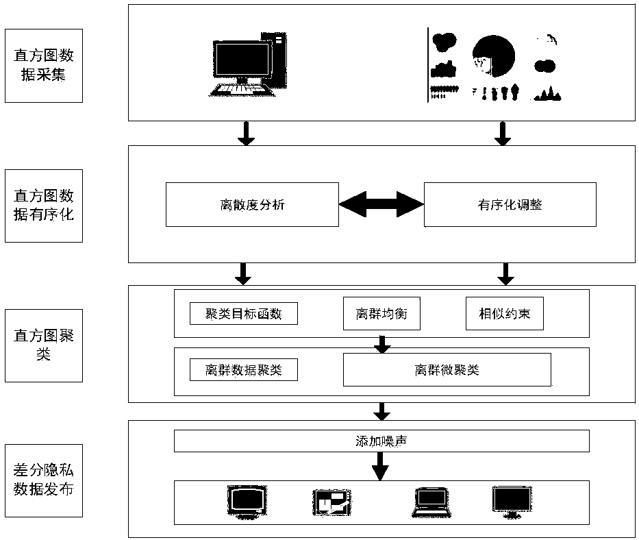 Detrended analysis differential privacy protection-based histogram data release method