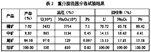 Method of sorting low grade uranium ores by dense medium cyclone