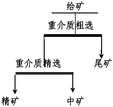 Method of sorting low grade uranium ores by dense medium cyclone