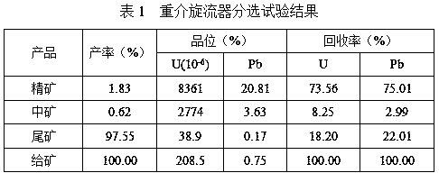 Method of sorting low grade uranium ores by dense medium cyclone