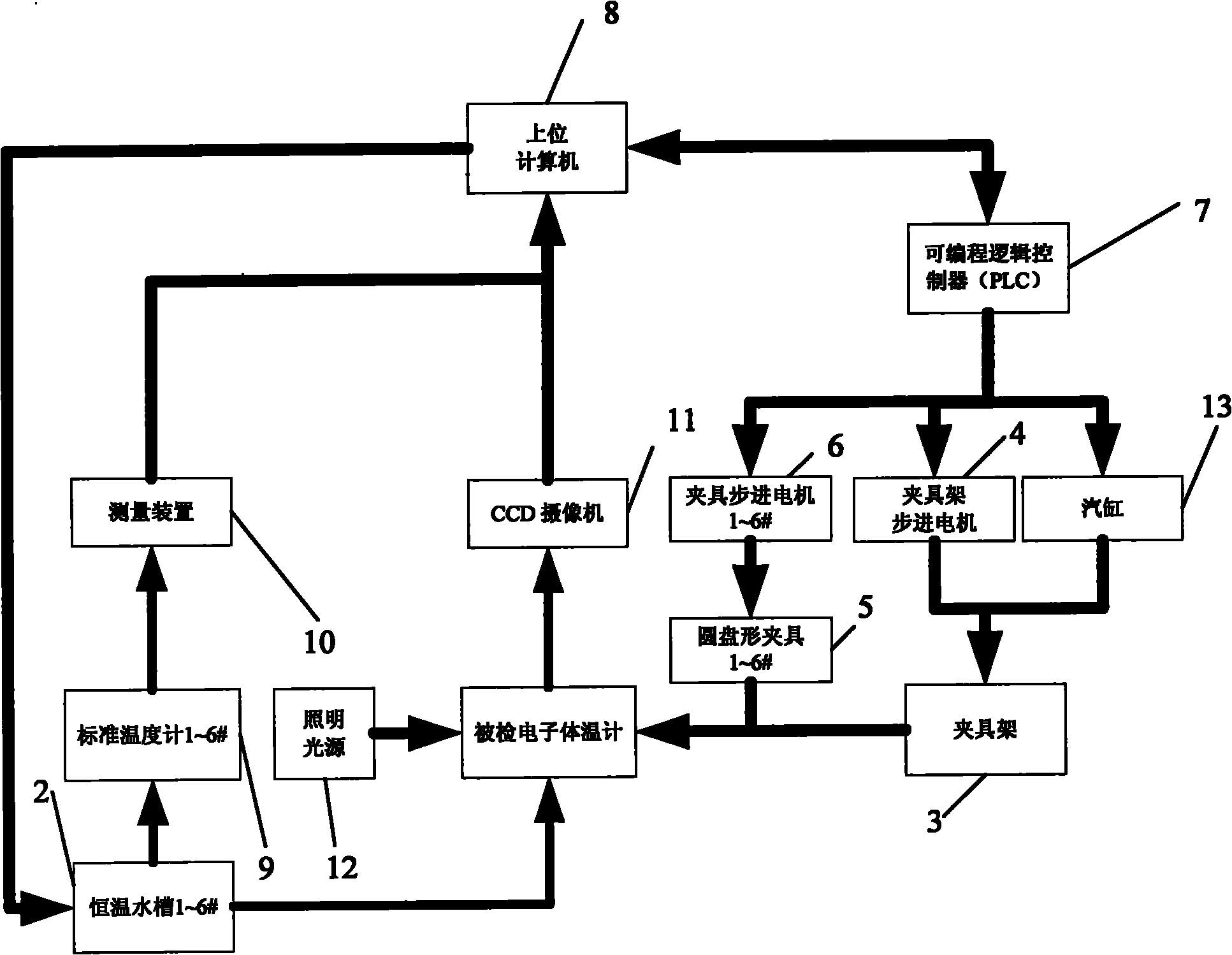 Automatic verifying system of multigroove electronic thermometer