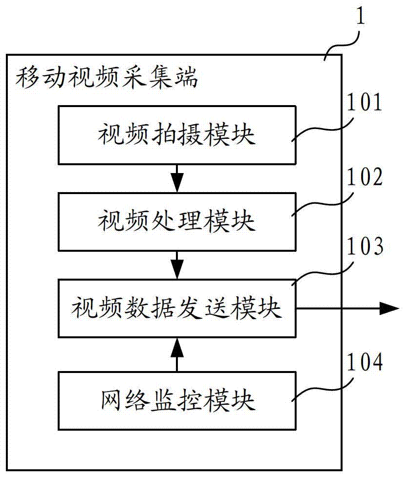 Mobile video live broadcasting system