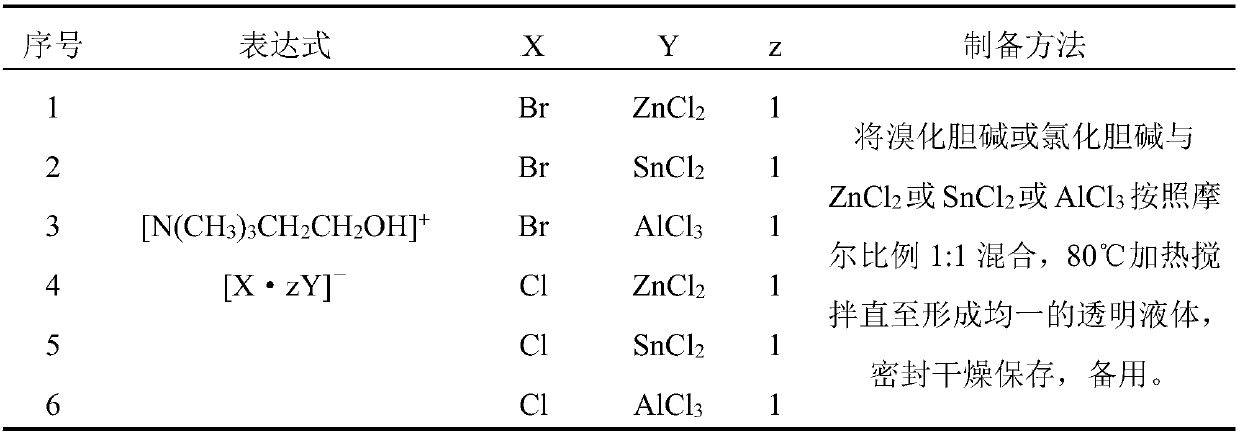 Choline eutectic solvents, preparation method and application in extraction of flavone C-glycoside of flos trollii