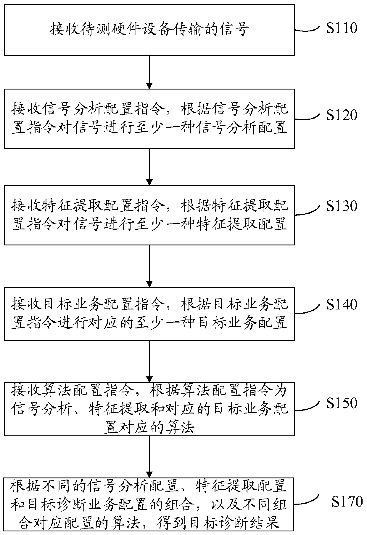 Universal phm application configuration method and device