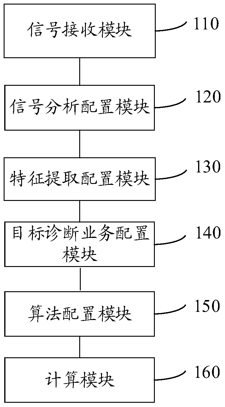 Universal phm application configuration method and device