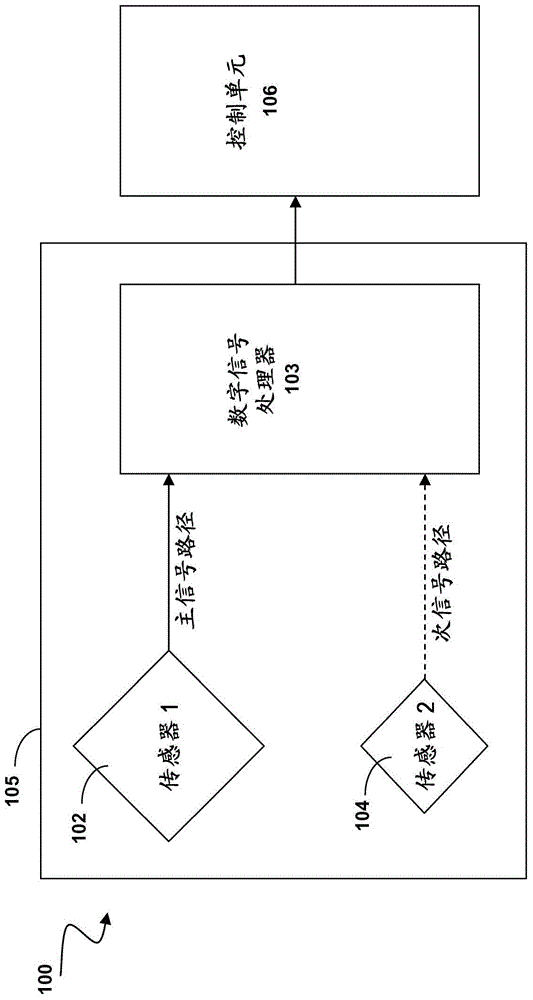 Sensor self-diagnosis using multiple signal paths