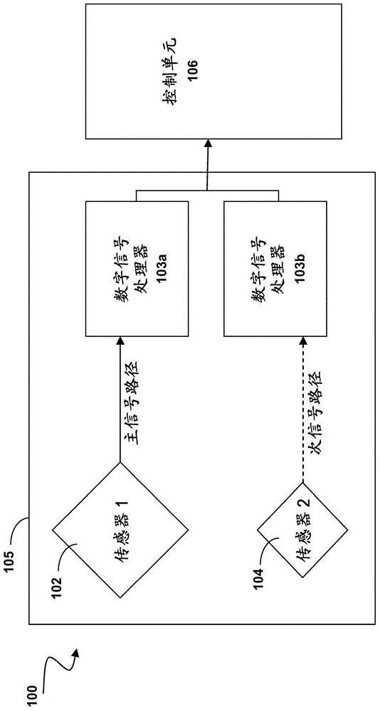 Sensor self-diagnosis using multiple signal paths