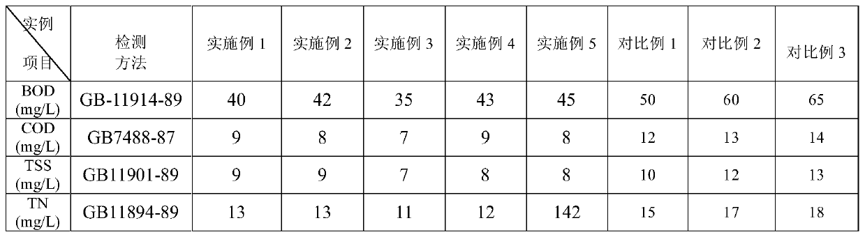 Agricultural sewage treatment agent and preparation method thereof