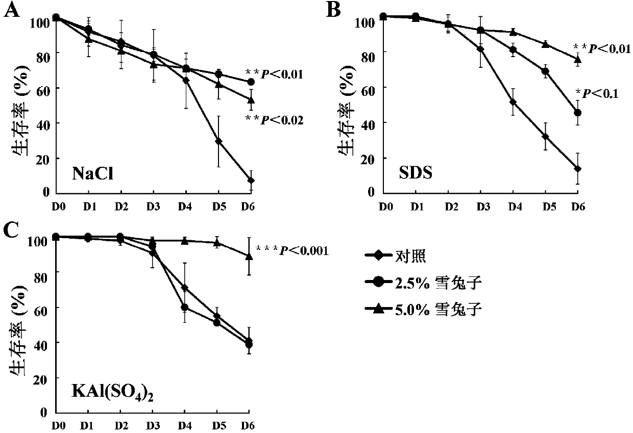 Application of Tibet saussurea laniceps extract to relieving fruit fly intestinal inflammation