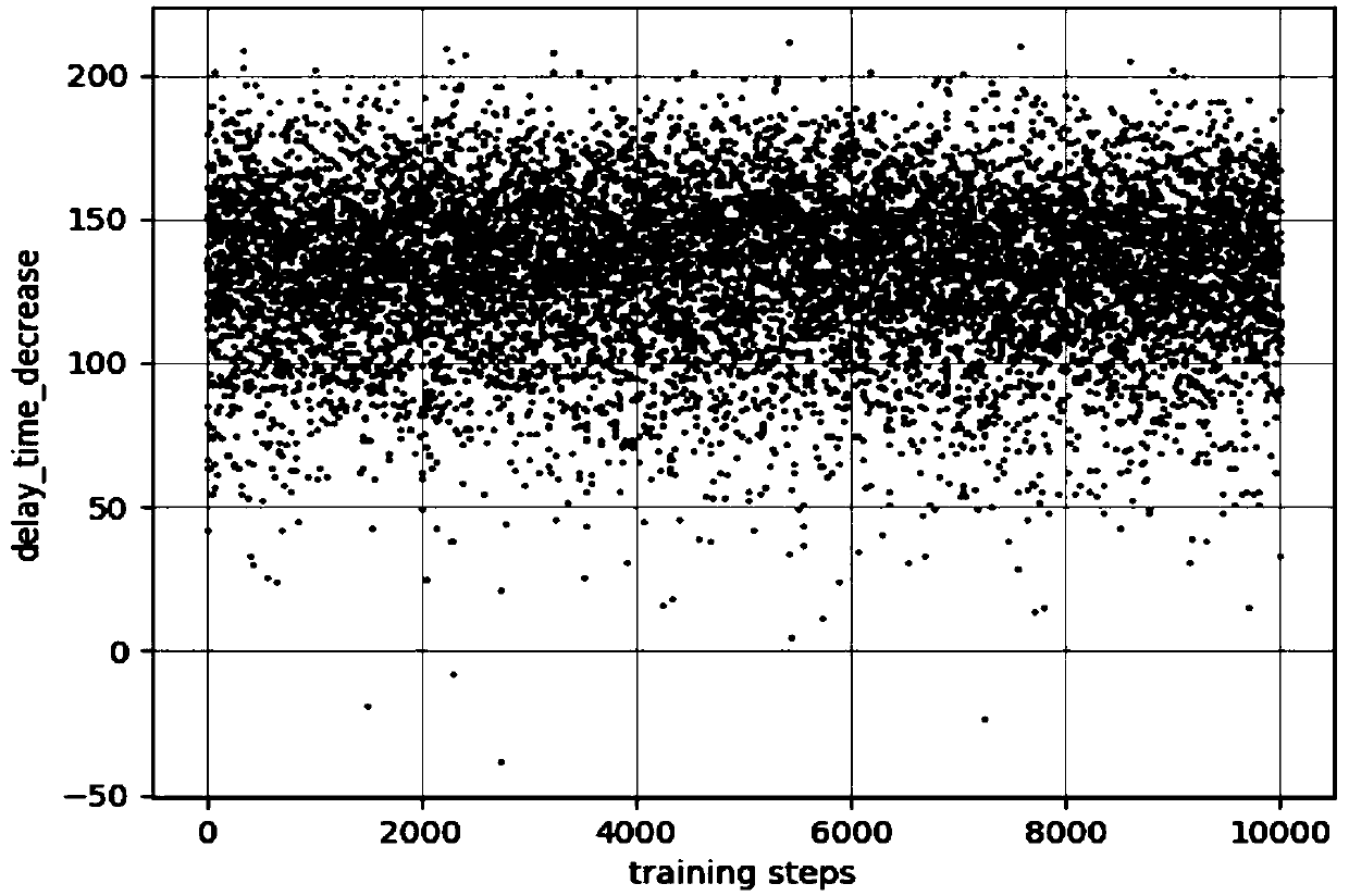 A network load balancing system and a balancing method based on deep reinforcement learning