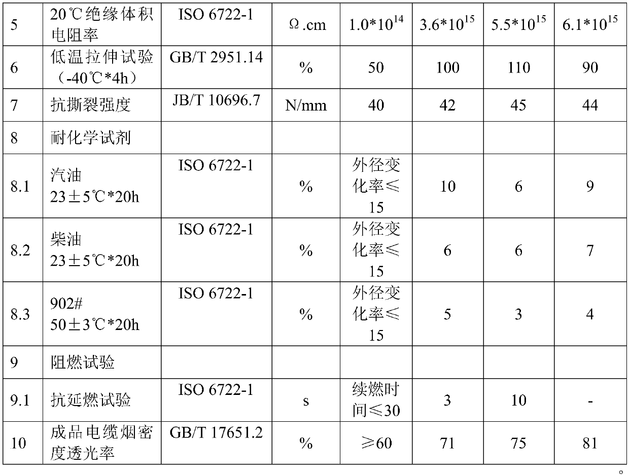 150 DEG C irradiation cross-linked low-smoke halogen-free flame-retardant elastomer cable material for new energy automobile and preparation method of cable material