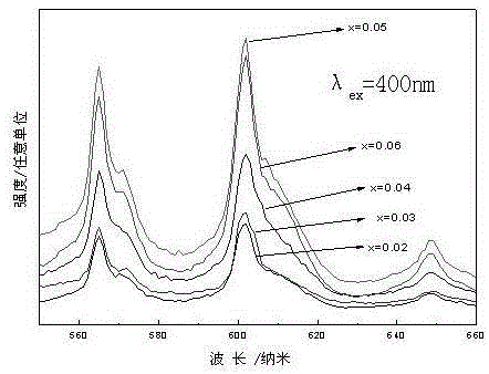 A kind of preparation method of yag:sm3+,bi3+ fluorescent glass