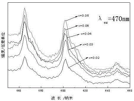 A kind of preparation method of yag:sm3+,bi3+ fluorescent glass