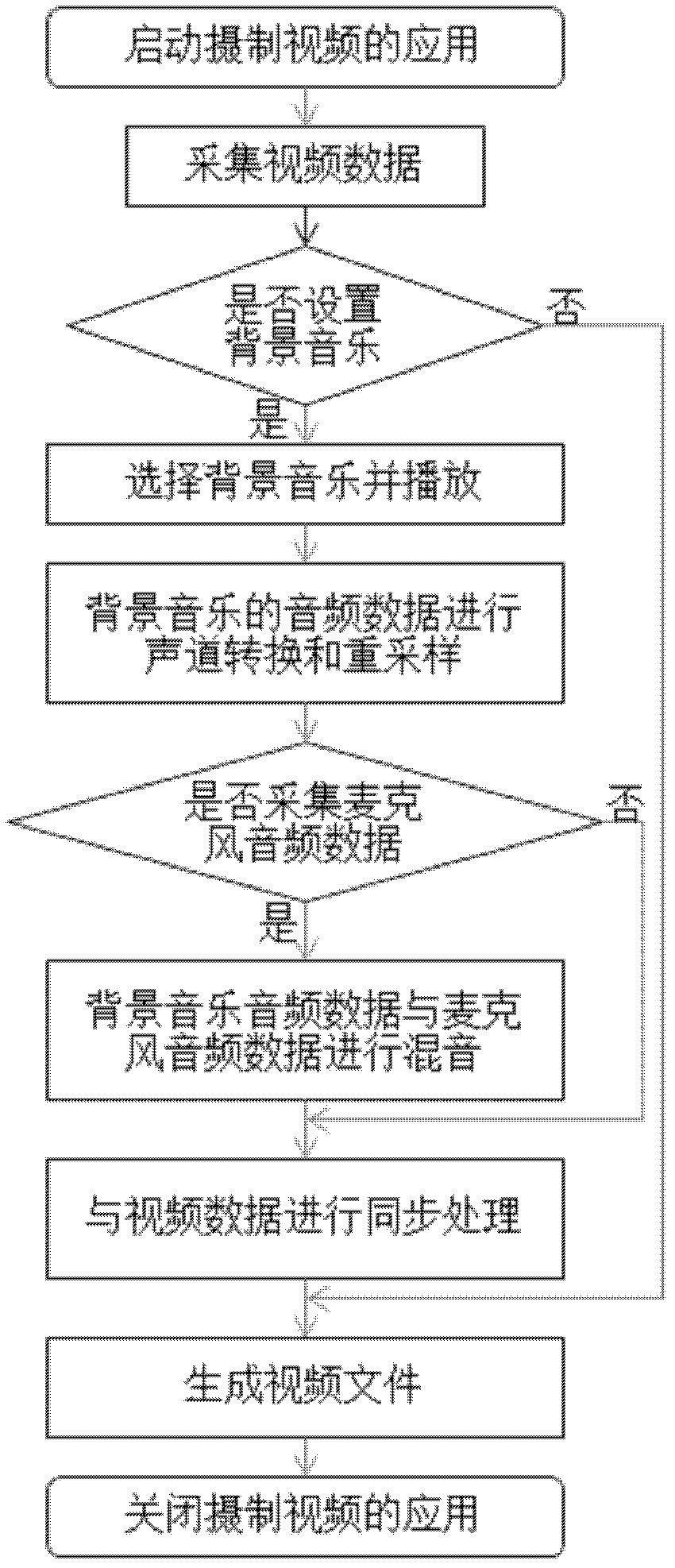 Video shooting method and system