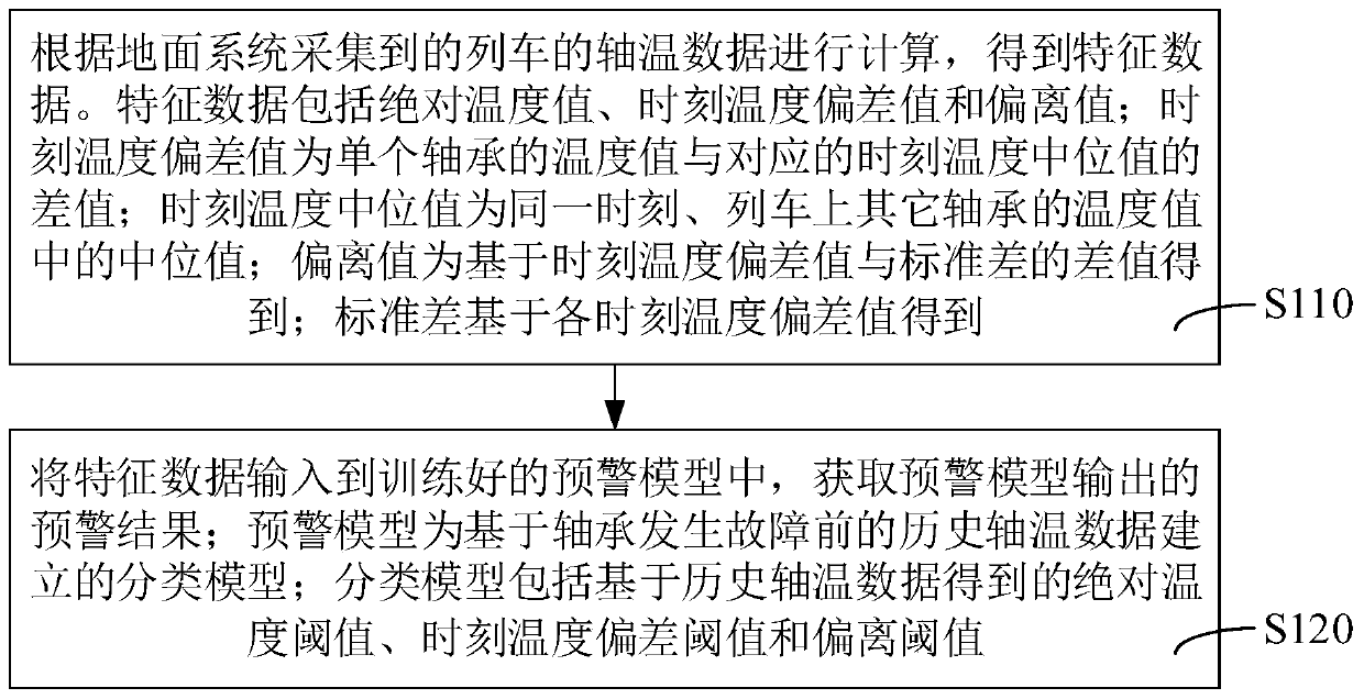 Train bearing fault early warning method, device and system and storage medium