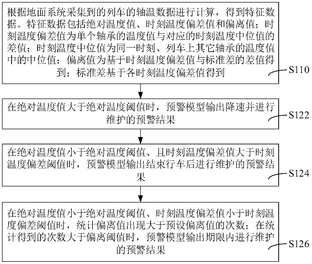 Train bearing fault early warning method, device and system and storage medium