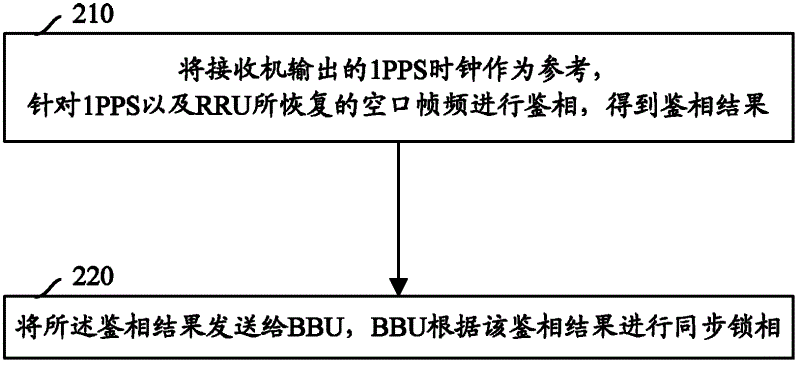 Method and system for realizing clock synchronization