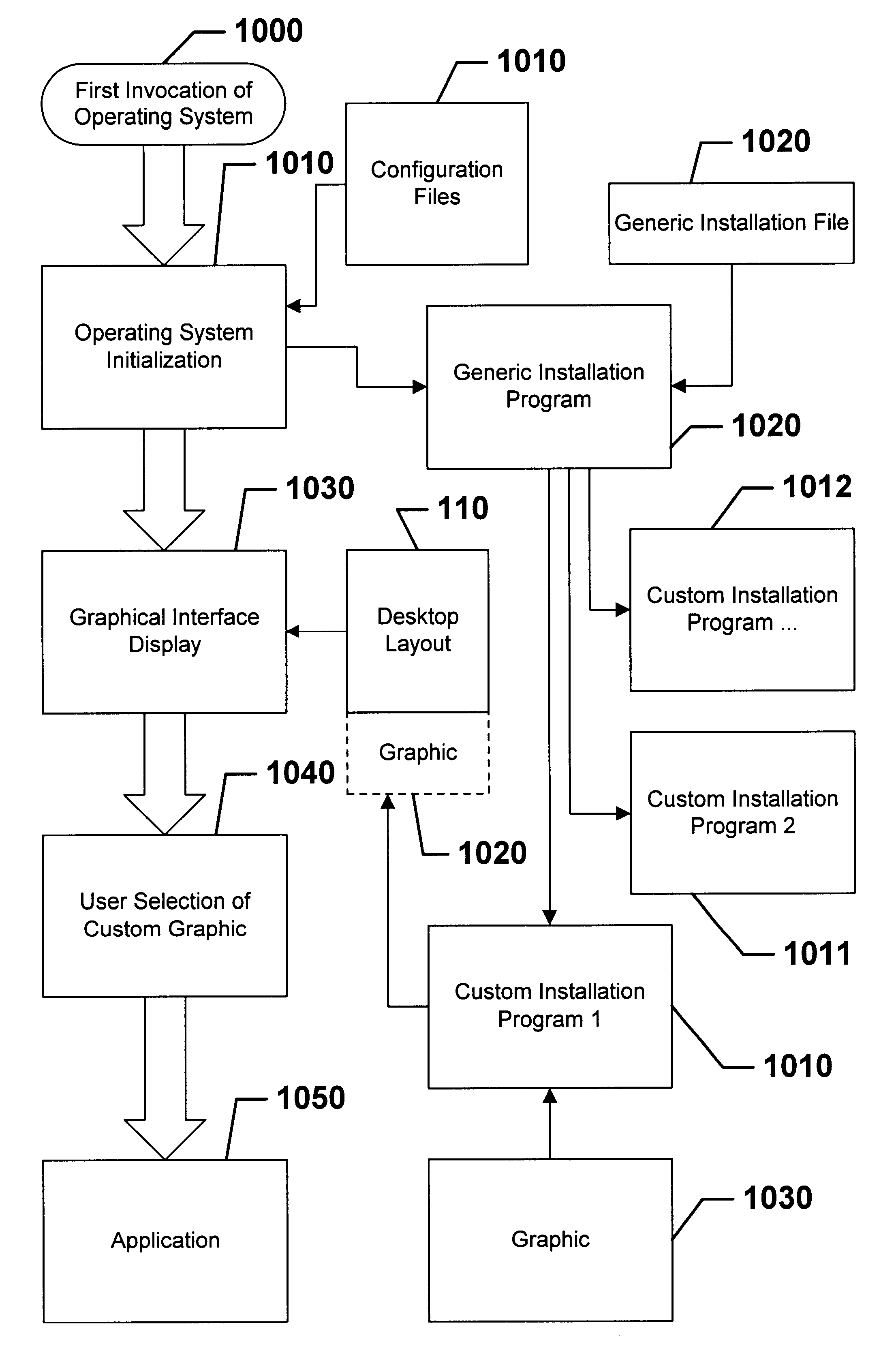 User specific execution of programs