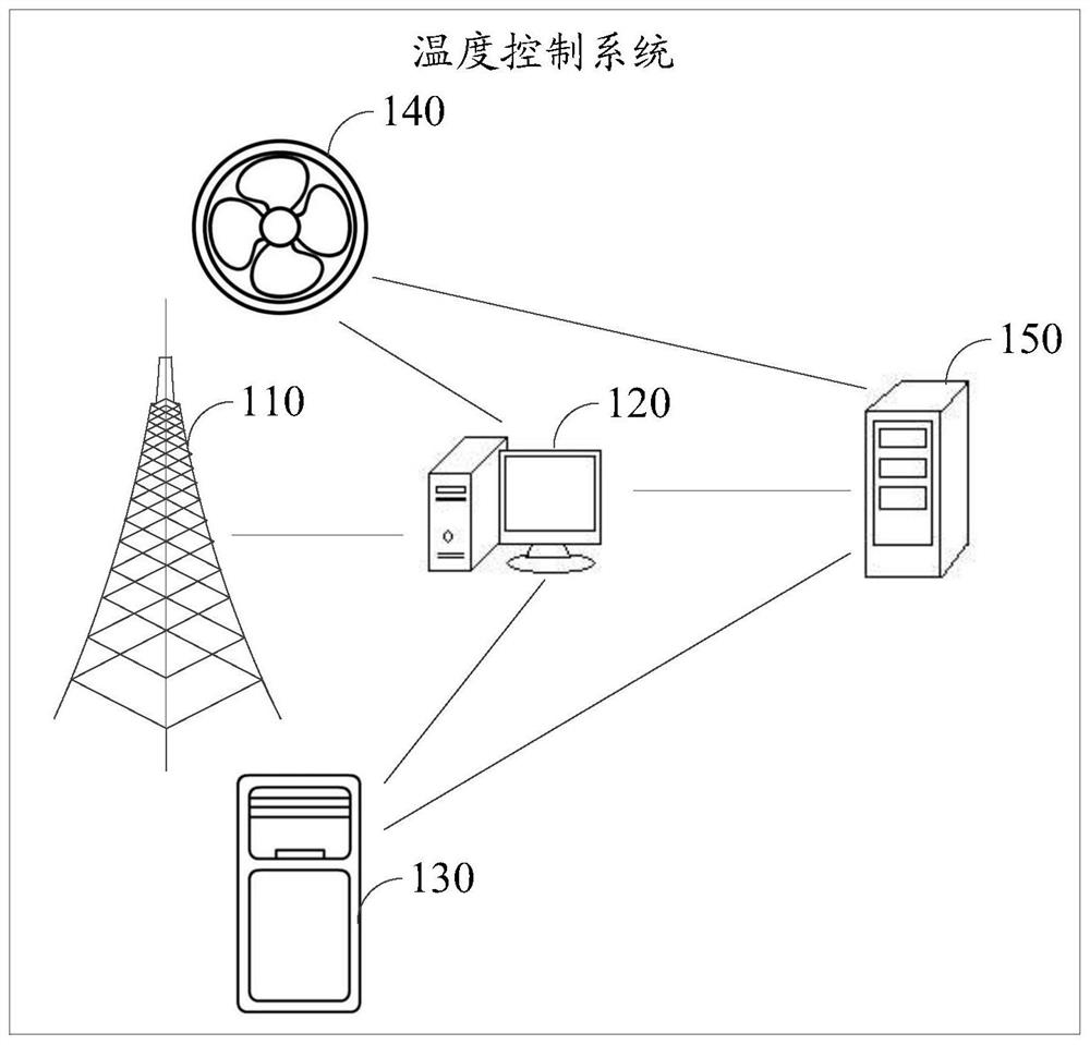 Temperature control method and device and storage medium