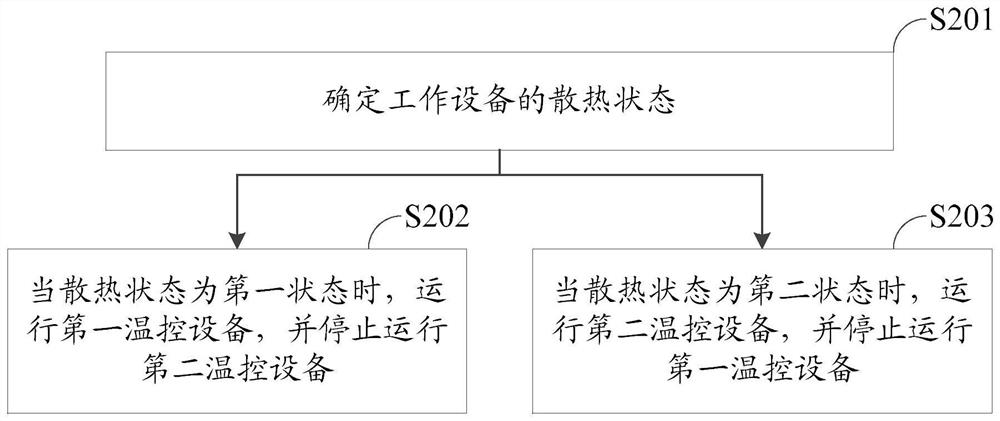 Temperature control method and device and storage medium