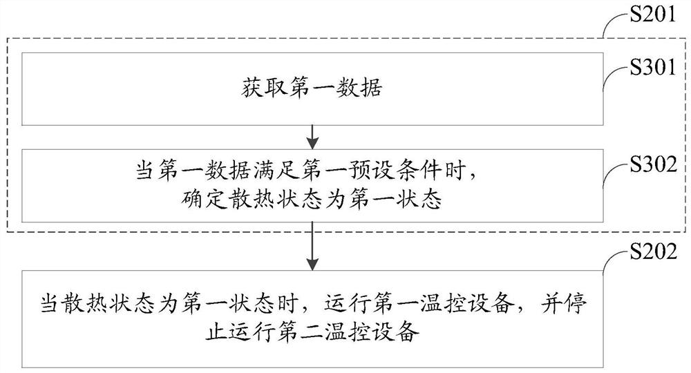 Temperature control method and device and storage medium