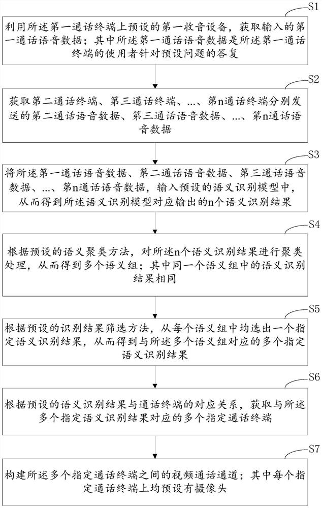 Call channel construction method and device based on semantic clustering and computer equipment