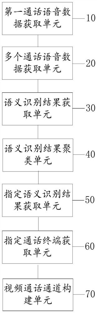 Call channel construction method and device based on semantic clustering and computer equipment