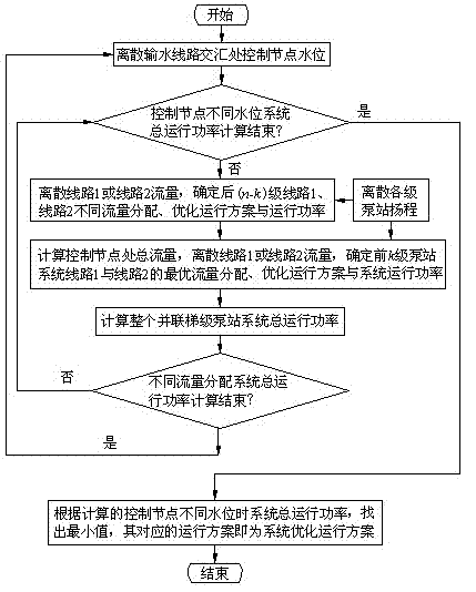 Operation optimization method of complex parallel cascaded pump station system