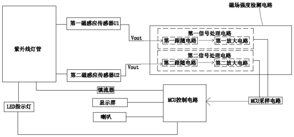 Non-magnetic ultraviolet disinfection system capable of detecting magnetic field deviation of lamp tube