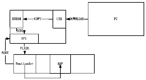 Efficient and reliable method for starting, upgrading and restoring adi-dsp firmware