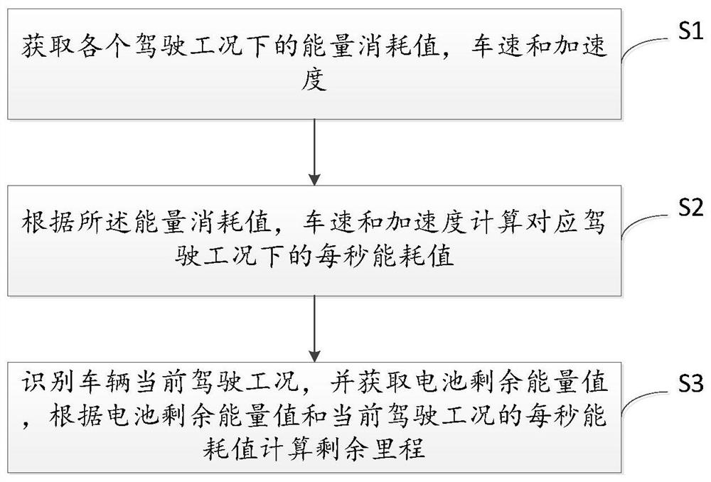 Method and device for estimating remaining mileage of vehicle with power supply system