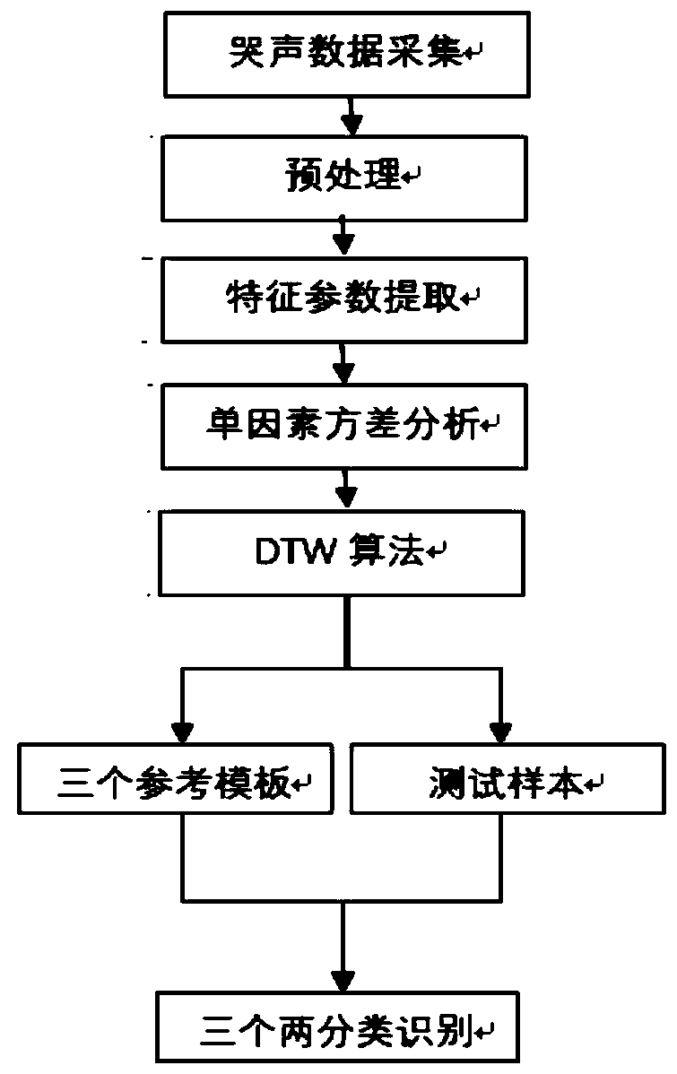 Newborn crying sound recognizing method based on dynamic time warping