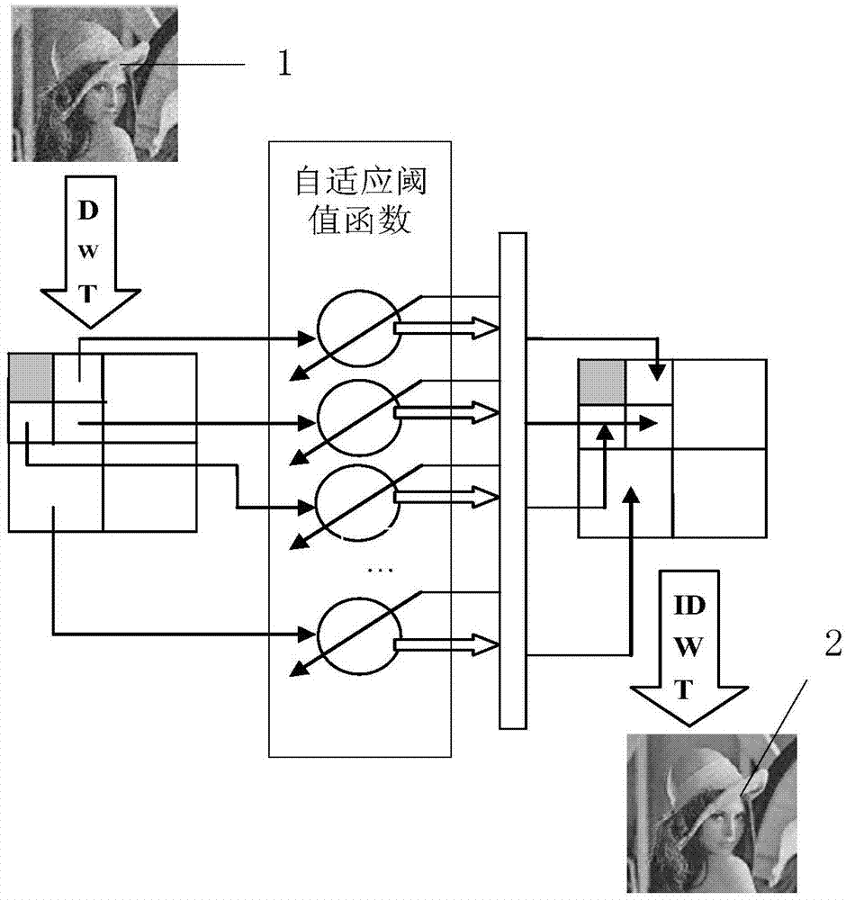 Self-adaptive wavelet threshold de-noising method based on neighborhood correlation