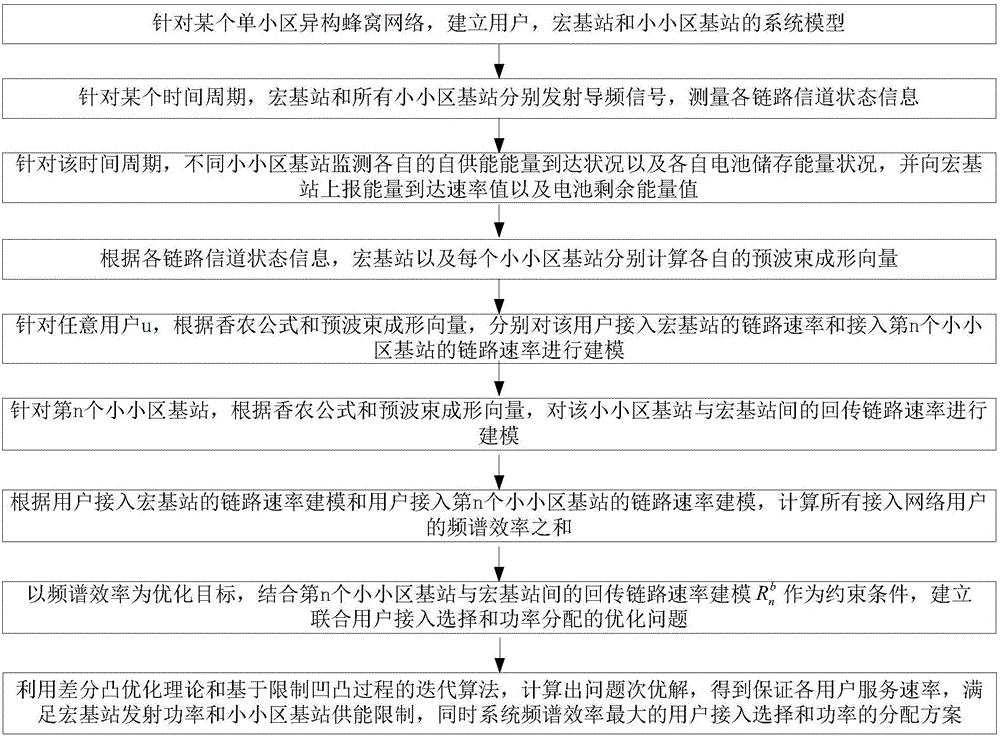 Small cell base station self-energy-supply self-back-transmission method based on technologies of full duplex and large-scale antennas