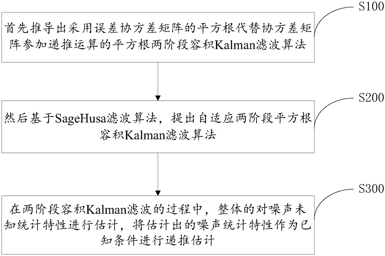 Method for overall estimation of adaptive two-stage square root volume filtering