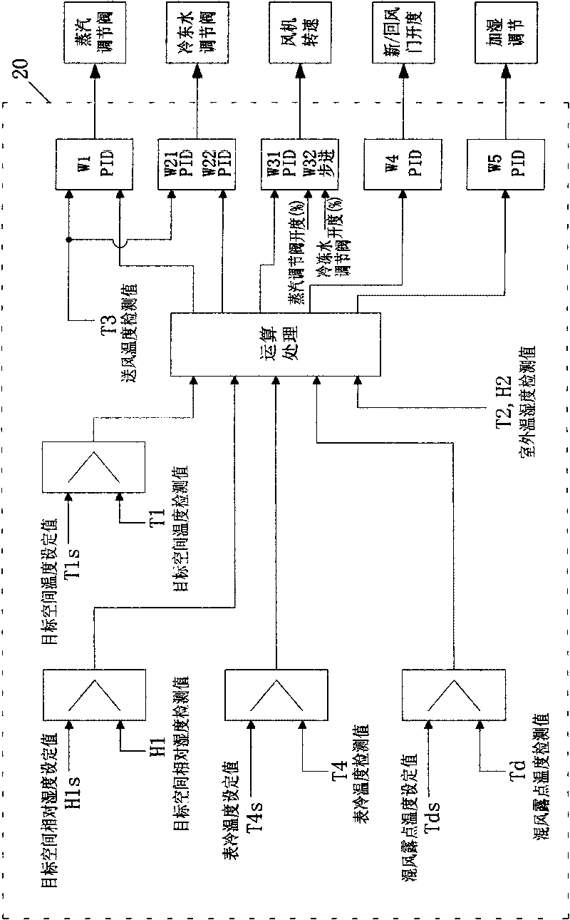 Space environmental temperature and humidity control method and control device thereby