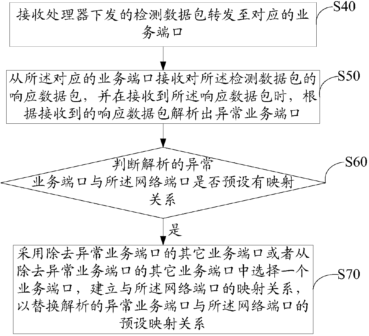 Data forwarding apparatus and method