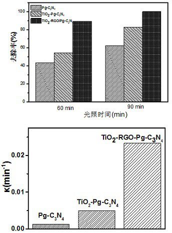 A high stability tio  <sub>2</sub> Nanobelt-rgo-porous carbon nitride composite photocatalyst and preparation method thereof