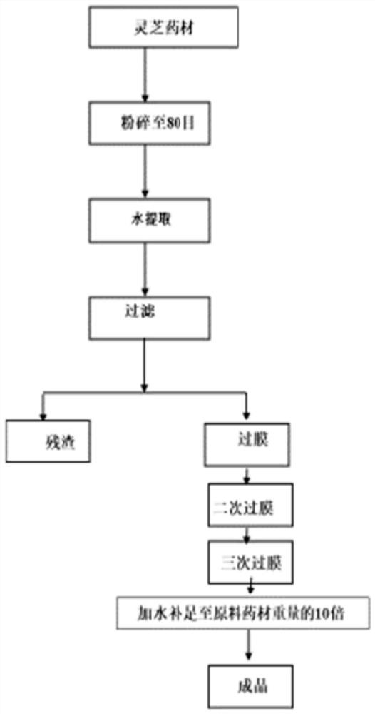 Application of ganoderma lucidum peptide polysaccharide in preparation of skin histamine inhibitor