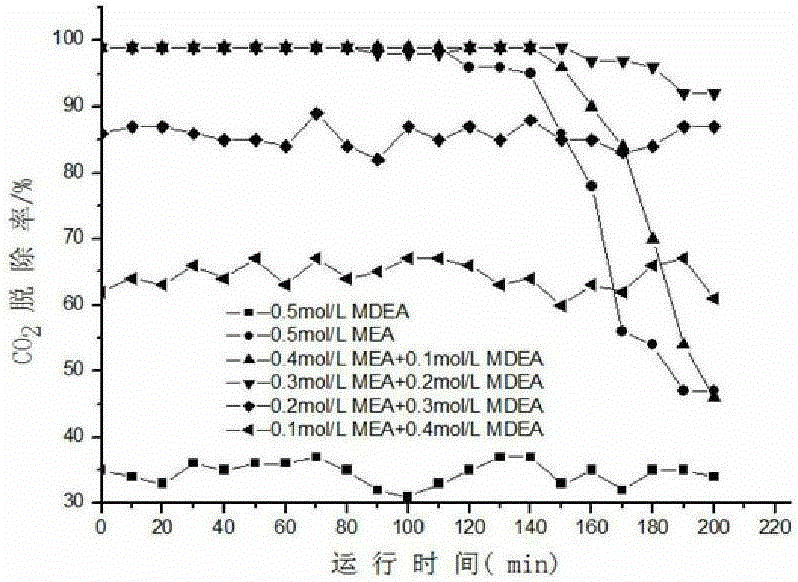 Composite absorbent for capturing flue gas carbon dioxide based on membrane contactor and its application method