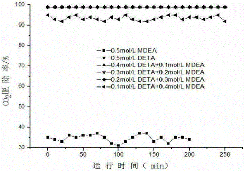 Composite absorbent for capturing flue gas carbon dioxide based on membrane contactor and its application method