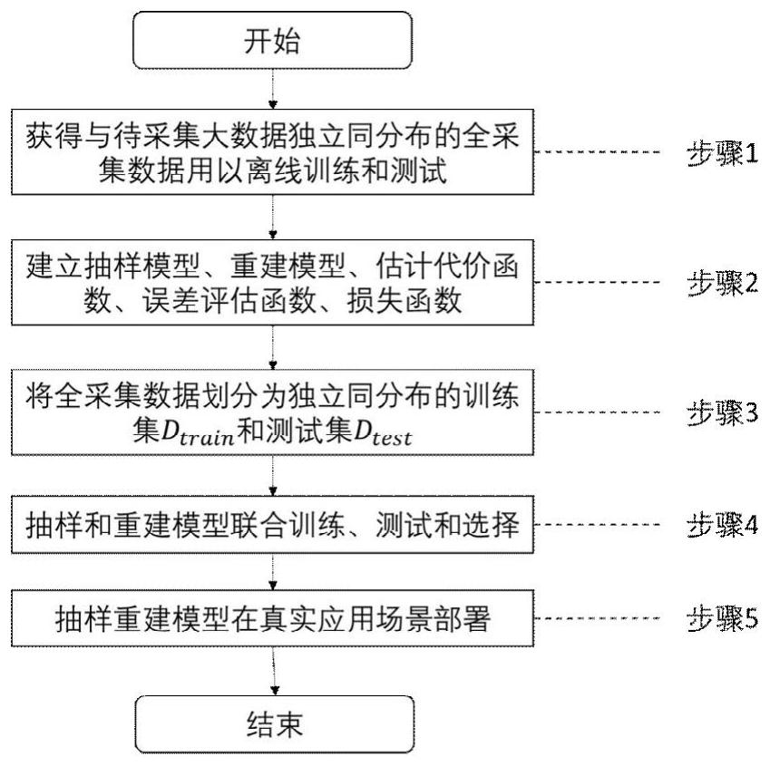 Adaptive sampling model optimization method for data acquisition of large-scale data center