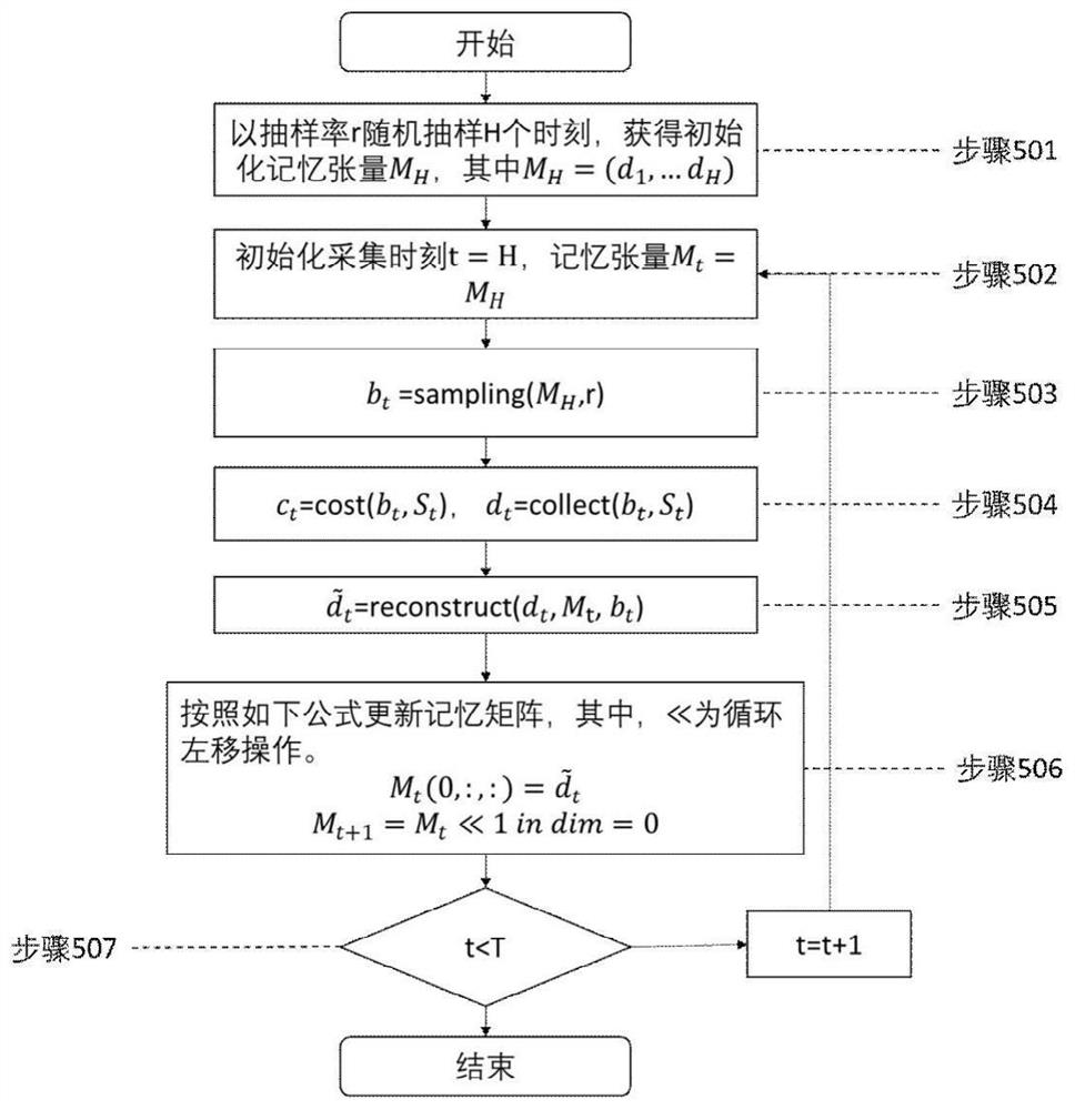 Adaptive sampling model optimization method for data acquisition of large-scale data center