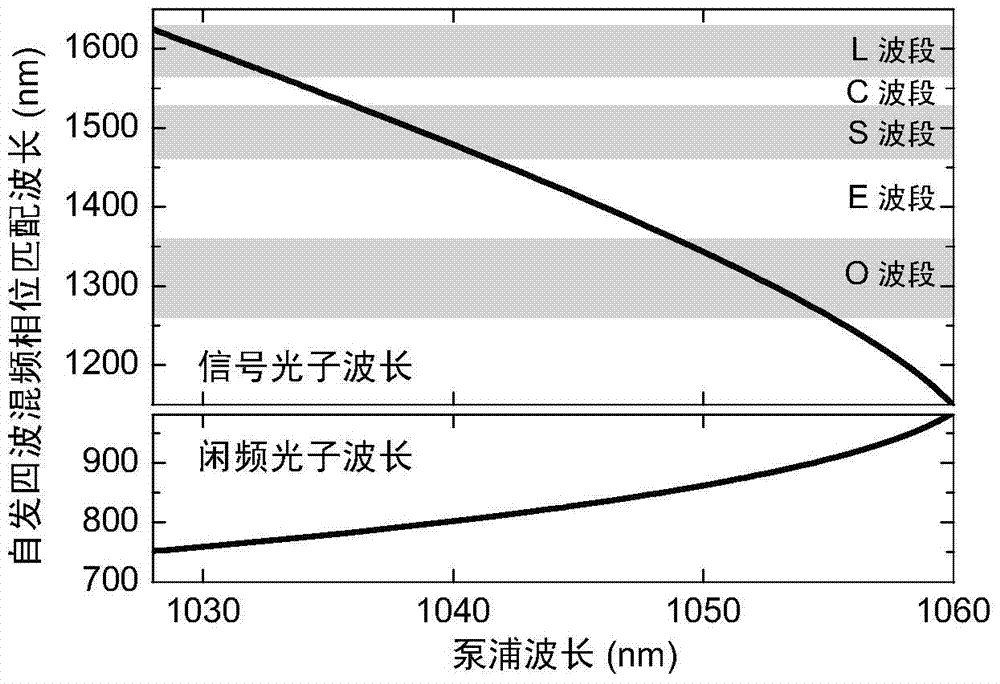 Mini-type quantum relevancy photon pair source with adjustable wavelength and controllable frequency spectrum and generating method