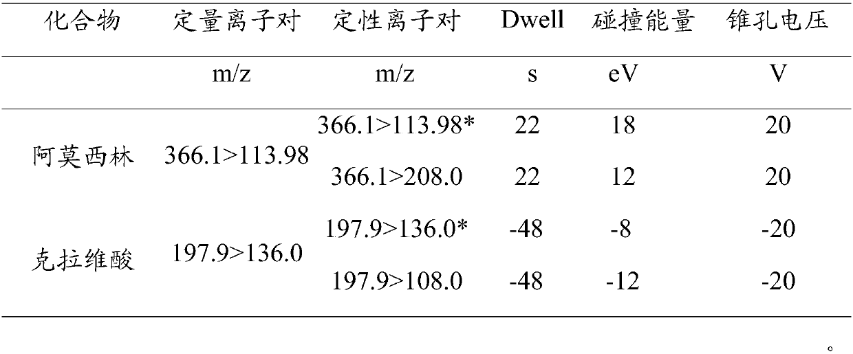 Method for detecting residual quantity of amoxicillin and clavulanic acid in tissues